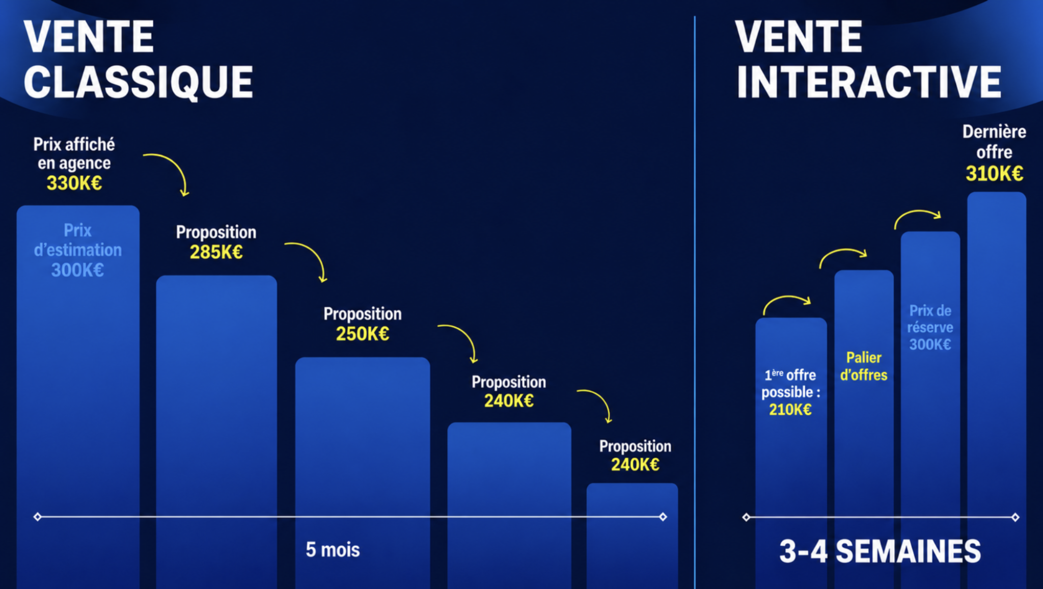 Comparatif vente classique vs vente interactive